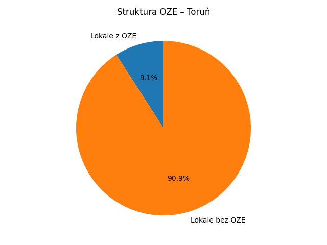 Wykres kołowy – udział OZE